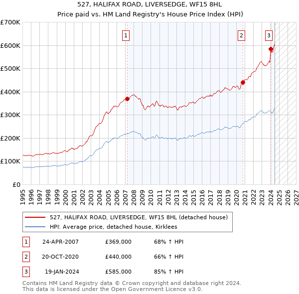 527, HALIFAX ROAD, LIVERSEDGE, WF15 8HL: Price paid vs HM Land Registry's House Price Index