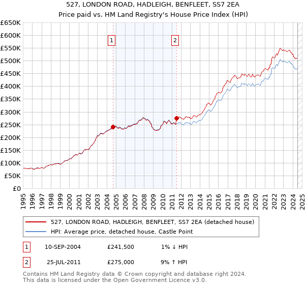 527, LONDON ROAD, HADLEIGH, BENFLEET, SS7 2EA: Price paid vs HM Land Registry's House Price Index