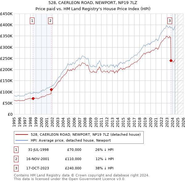 528, CAERLEON ROAD, NEWPORT, NP19 7LZ: Price paid vs HM Land Registry's House Price Index