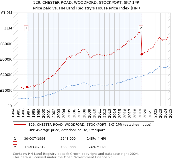 529, CHESTER ROAD, WOODFORD, STOCKPORT, SK7 1PR: Price paid vs HM Land Registry's House Price Index