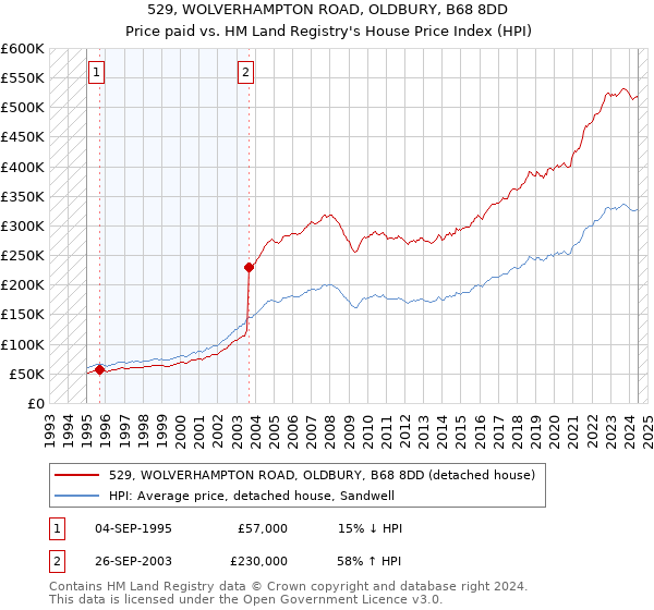 529, WOLVERHAMPTON ROAD, OLDBURY, B68 8DD: Price paid vs HM Land Registry's House Price Index