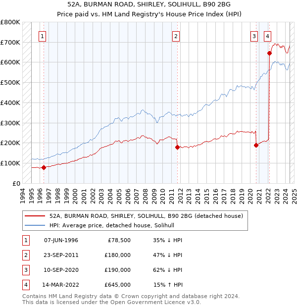 52A, BURMAN ROAD, SHIRLEY, SOLIHULL, B90 2BG: Price paid vs HM Land Registry's House Price Index