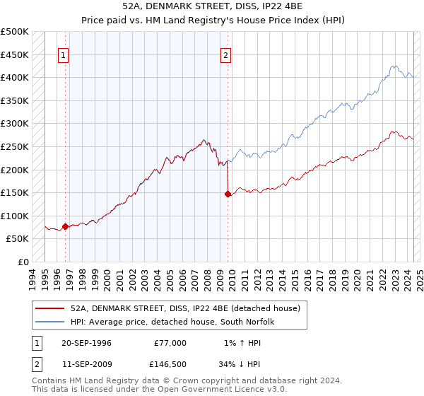 52A, DENMARK STREET, DISS, IP22 4BE: Price paid vs HM Land Registry's House Price Index