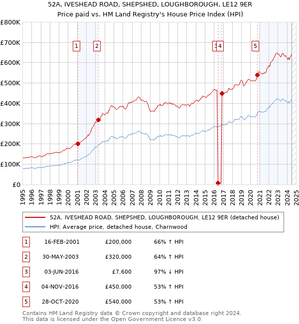 52A, IVESHEAD ROAD, SHEPSHED, LOUGHBOROUGH, LE12 9ER: Price paid vs HM Land Registry's House Price Index