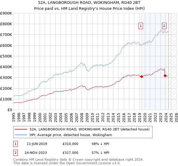 52A, LANGBOROUGH ROAD, WOKINGHAM, RG40 2BT: Price paid vs HM Land Registry's House Price Index