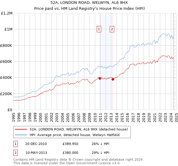 52A, LONDON ROAD, WELWYN, AL6 9HX: Price paid vs HM Land Registry's House Price Index