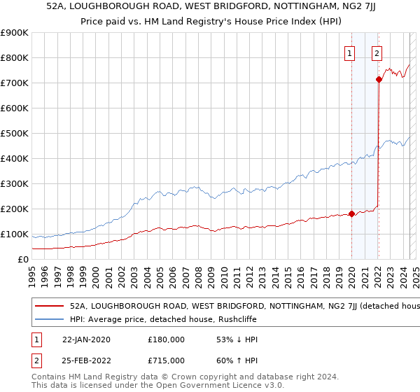 52A, LOUGHBOROUGH ROAD, WEST BRIDGFORD, NOTTINGHAM, NG2 7JJ: Price paid vs HM Land Registry's House Price Index