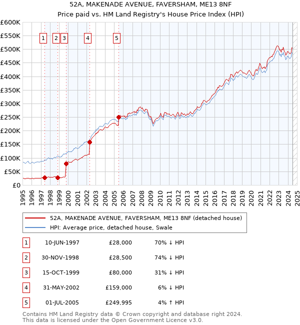 52A, MAKENADE AVENUE, FAVERSHAM, ME13 8NF: Price paid vs HM Land Registry's House Price Index