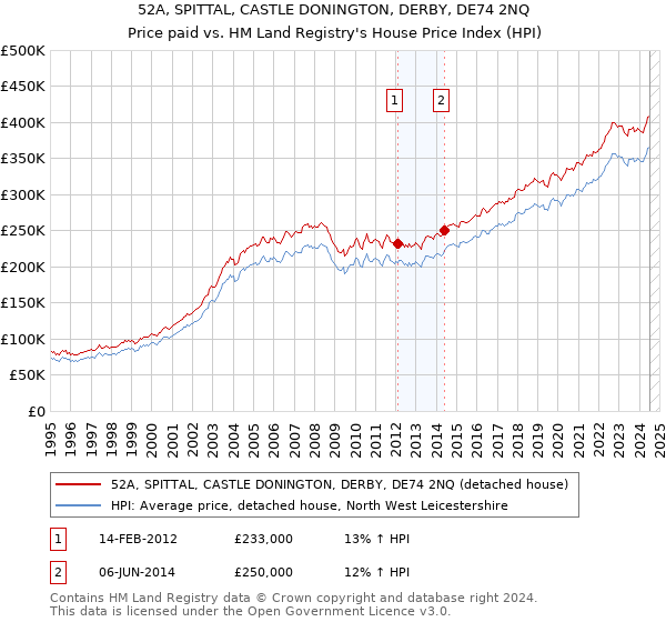 52A, SPITTAL, CASTLE DONINGTON, DERBY, DE74 2NQ: Price paid vs HM Land Registry's House Price Index