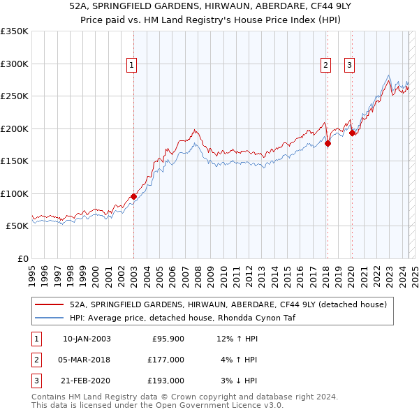 52A, SPRINGFIELD GARDENS, HIRWAUN, ABERDARE, CF44 9LY: Price paid vs HM Land Registry's House Price Index