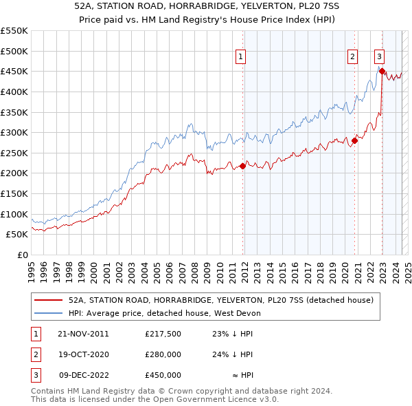 52A, STATION ROAD, HORRABRIDGE, YELVERTON, PL20 7SS: Price paid vs HM Land Registry's House Price Index