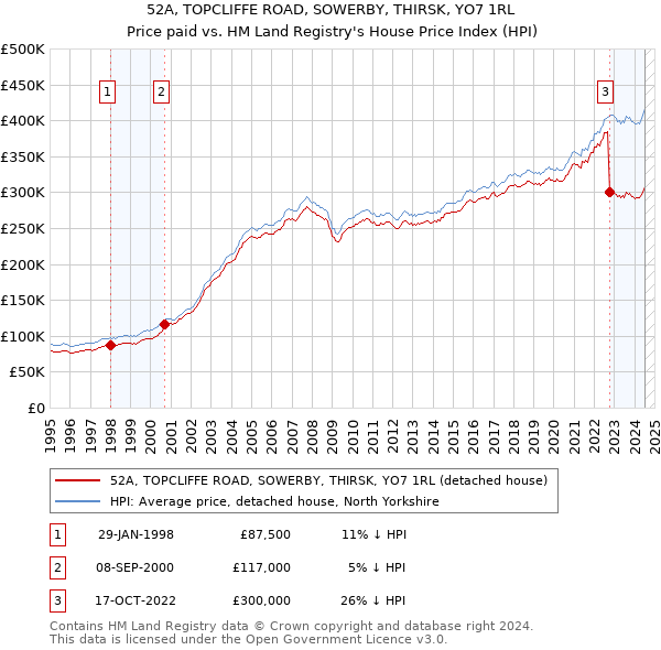 52A, TOPCLIFFE ROAD, SOWERBY, THIRSK, YO7 1RL: Price paid vs HM Land Registry's House Price Index