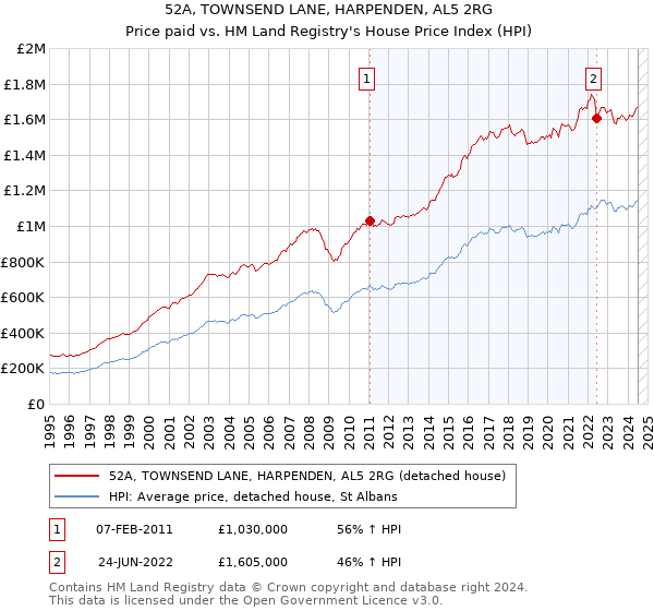 52A, TOWNSEND LANE, HARPENDEN, AL5 2RG: Price paid vs HM Land Registry's House Price Index