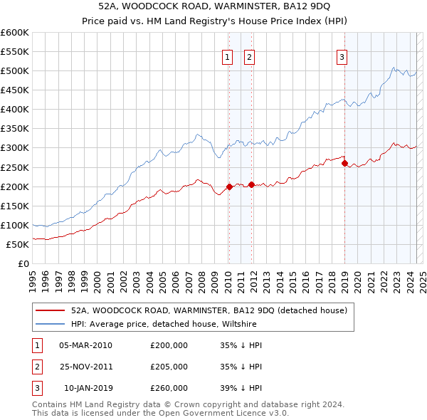 52A, WOODCOCK ROAD, WARMINSTER, BA12 9DQ: Price paid vs HM Land Registry's House Price Index