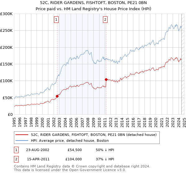 52C, RIDER GARDENS, FISHTOFT, BOSTON, PE21 0BN: Price paid vs HM Land Registry's House Price Index