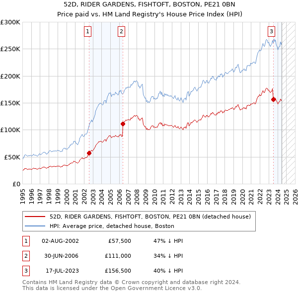 52D, RIDER GARDENS, FISHTOFT, BOSTON, PE21 0BN: Price paid vs HM Land Registry's House Price Index