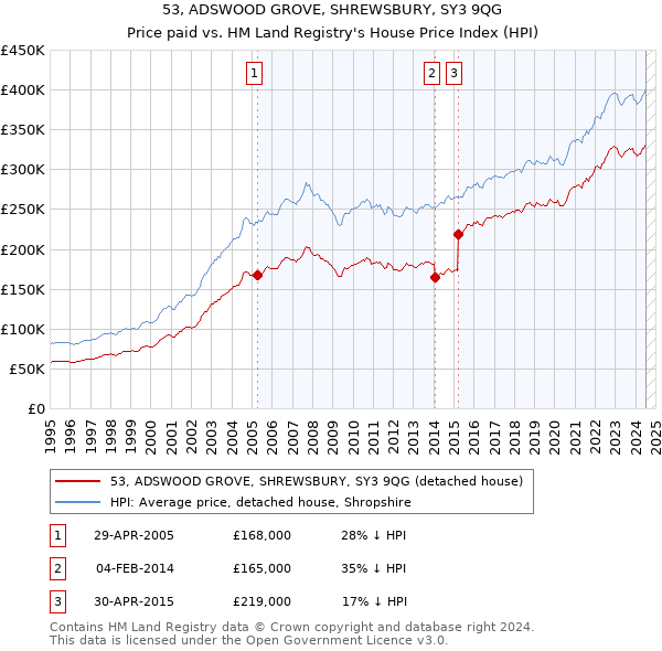 53, ADSWOOD GROVE, SHREWSBURY, SY3 9QG: Price paid vs HM Land Registry's House Price Index