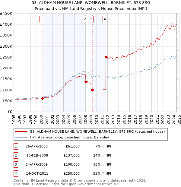 53, ALDHAM HOUSE LANE, WOMBWELL, BARNSLEY, S73 8RG: Price paid vs HM Land Registry's House Price Index