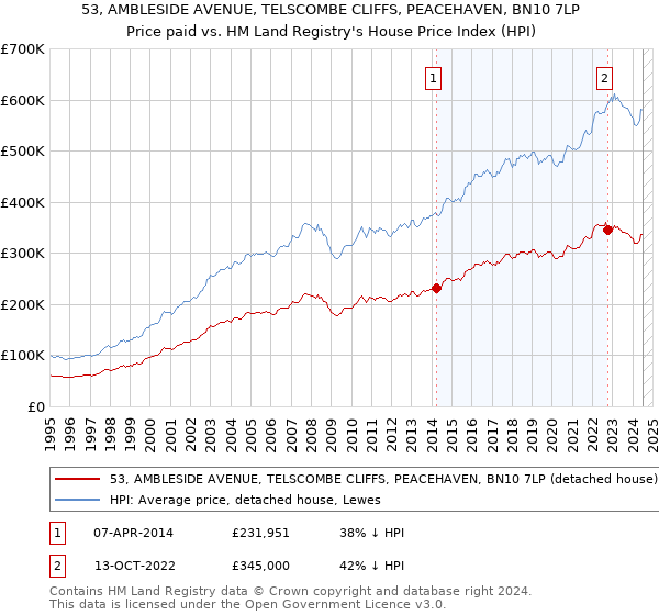 53, AMBLESIDE AVENUE, TELSCOMBE CLIFFS, PEACEHAVEN, BN10 7LP: Price paid vs HM Land Registry's House Price Index