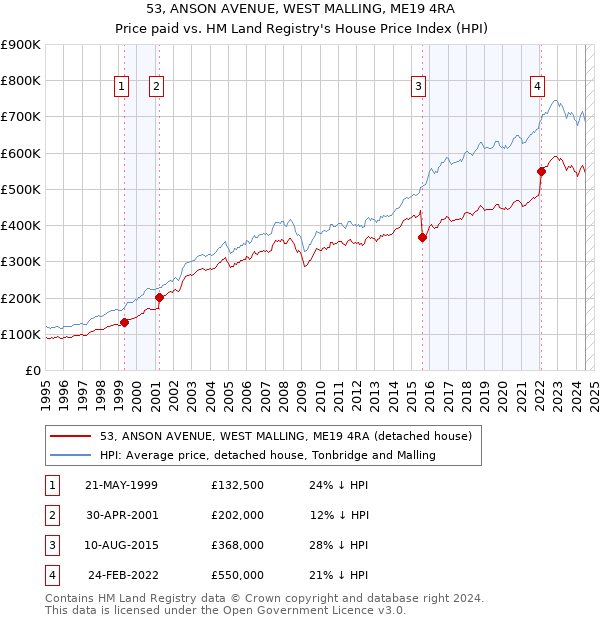 53, ANSON AVENUE, WEST MALLING, ME19 4RA: Price paid vs HM Land Registry's House Price Index