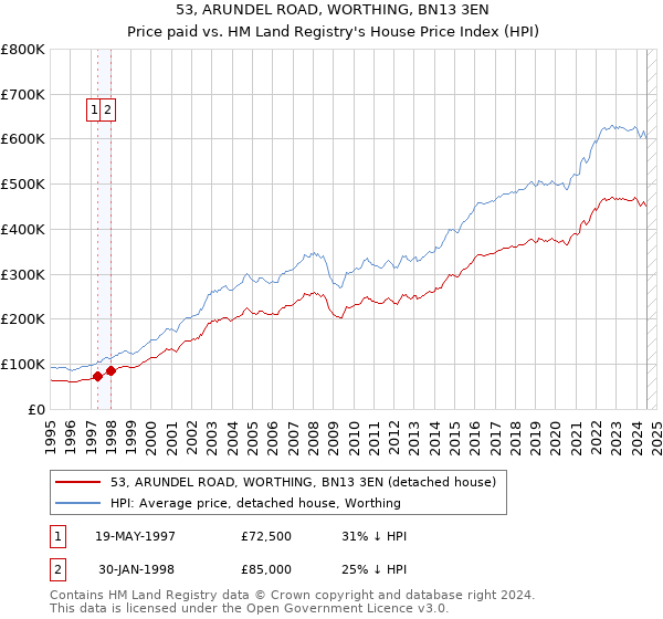 53, ARUNDEL ROAD, WORTHING, BN13 3EN: Price paid vs HM Land Registry's House Price Index