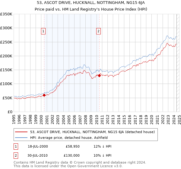 53, ASCOT DRIVE, HUCKNALL, NOTTINGHAM, NG15 6JA: Price paid vs HM Land Registry's House Price Index