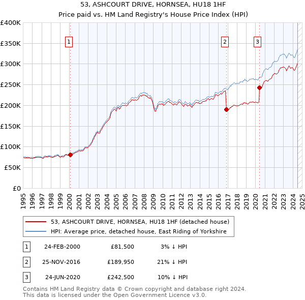 53, ASHCOURT DRIVE, HORNSEA, HU18 1HF: Price paid vs HM Land Registry's House Price Index