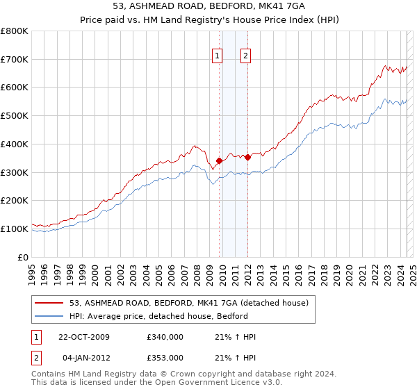 53, ASHMEAD ROAD, BEDFORD, MK41 7GA: Price paid vs HM Land Registry's House Price Index