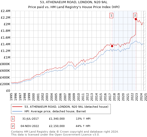 53, ATHENAEUM ROAD, LONDON, N20 9AL: Price paid vs HM Land Registry's House Price Index