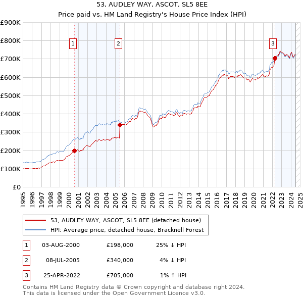 53, AUDLEY WAY, ASCOT, SL5 8EE: Price paid vs HM Land Registry's House Price Index