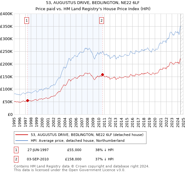 53, AUGUSTUS DRIVE, BEDLINGTON, NE22 6LF: Price paid vs HM Land Registry's House Price Index