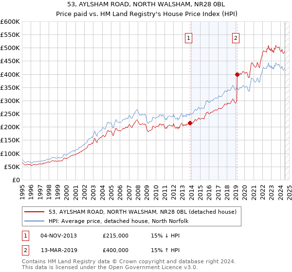 53, AYLSHAM ROAD, NORTH WALSHAM, NR28 0BL: Price paid vs HM Land Registry's House Price Index