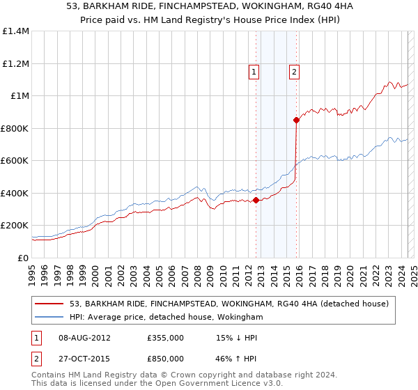 53, BARKHAM RIDE, FINCHAMPSTEAD, WOKINGHAM, RG40 4HA: Price paid vs HM Land Registry's House Price Index