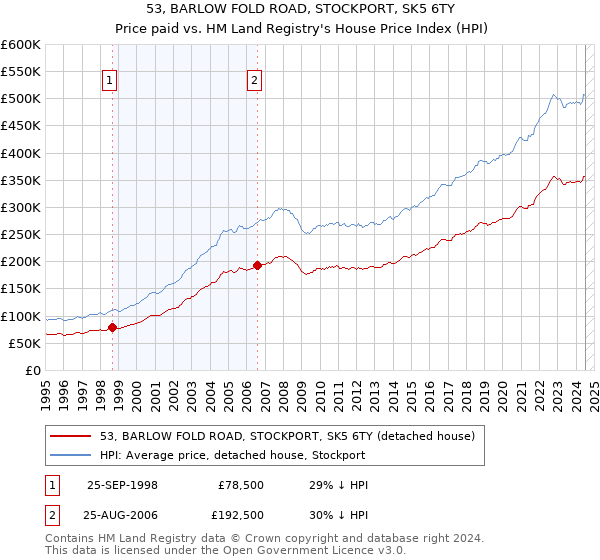 53, BARLOW FOLD ROAD, STOCKPORT, SK5 6TY: Price paid vs HM Land Registry's House Price Index