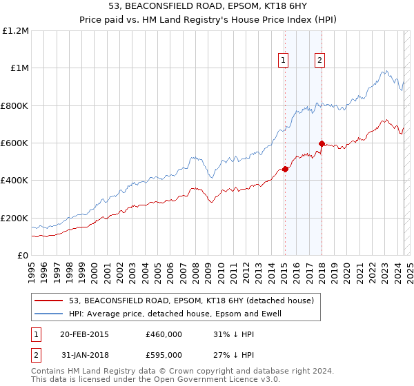 53, BEACONSFIELD ROAD, EPSOM, KT18 6HY: Price paid vs HM Land Registry's House Price Index