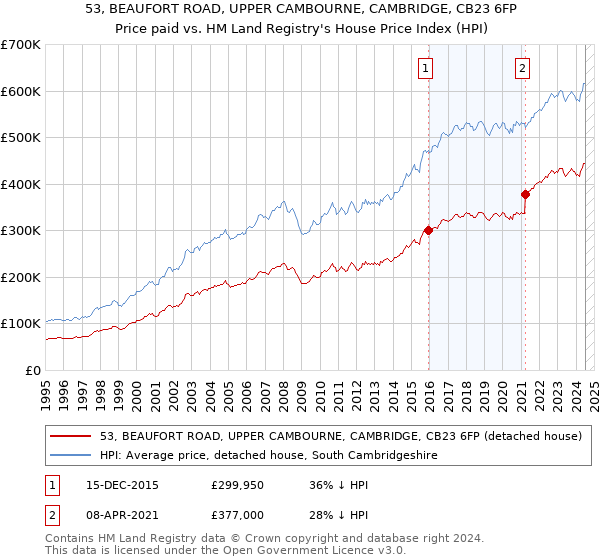 53, BEAUFORT ROAD, UPPER CAMBOURNE, CAMBRIDGE, CB23 6FP: Price paid vs HM Land Registry's House Price Index