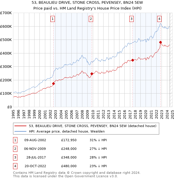 53, BEAULIEU DRIVE, STONE CROSS, PEVENSEY, BN24 5EW: Price paid vs HM Land Registry's House Price Index