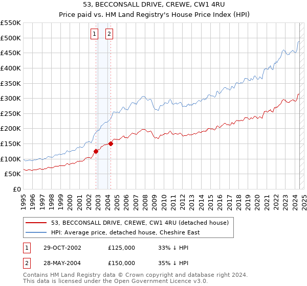 53, BECCONSALL DRIVE, CREWE, CW1 4RU: Price paid vs HM Land Registry's House Price Index