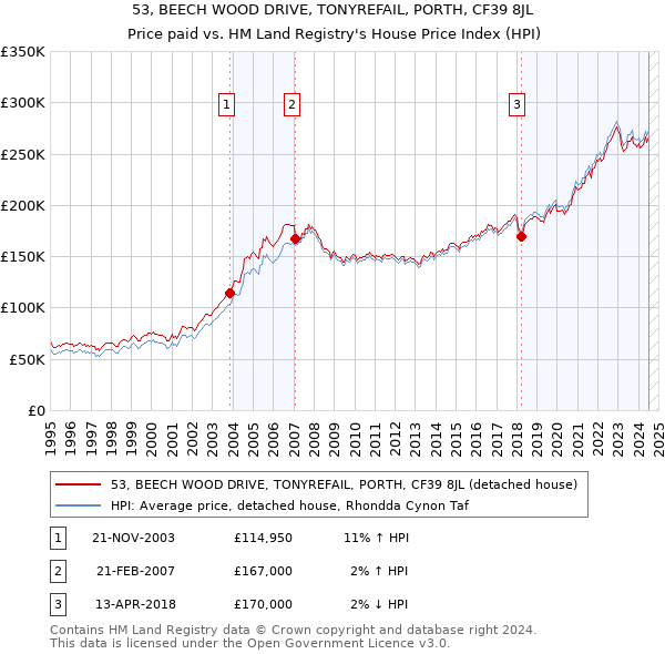 53, BEECH WOOD DRIVE, TONYREFAIL, PORTH, CF39 8JL: Price paid vs HM Land Registry's House Price Index