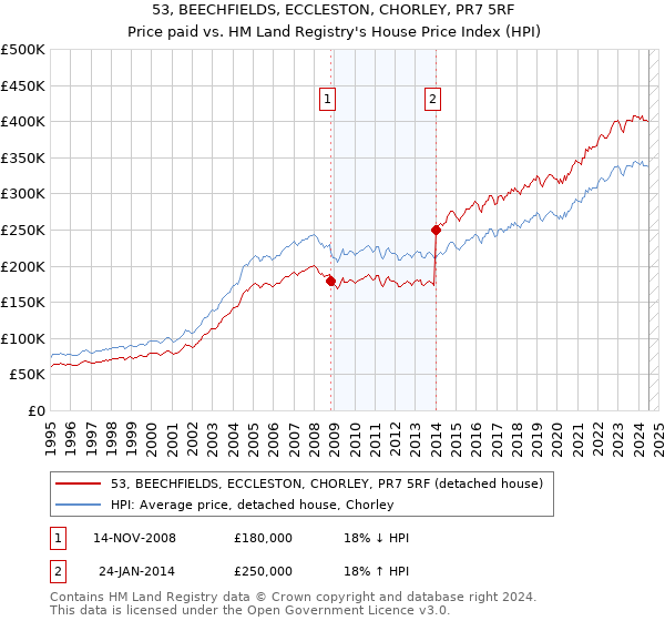 53, BEECHFIELDS, ECCLESTON, CHORLEY, PR7 5RF: Price paid vs HM Land Registry's House Price Index