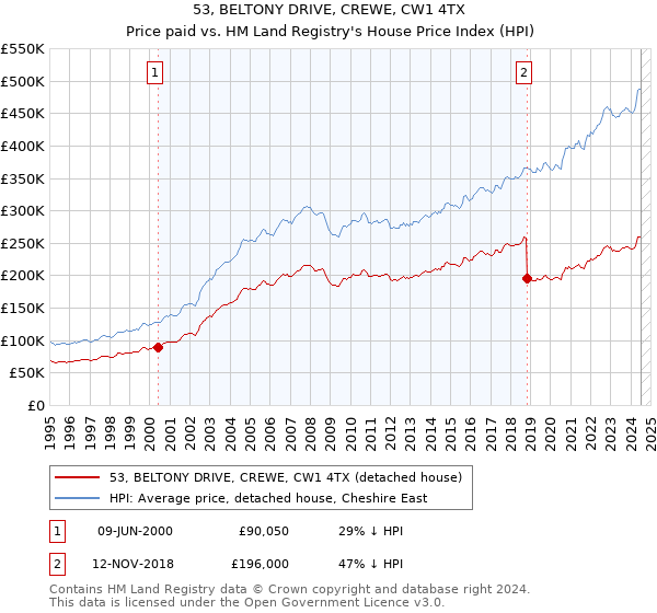 53, BELTONY DRIVE, CREWE, CW1 4TX: Price paid vs HM Land Registry's House Price Index