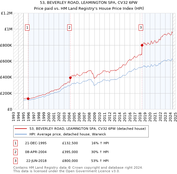 53, BEVERLEY ROAD, LEAMINGTON SPA, CV32 6PW: Price paid vs HM Land Registry's House Price Index