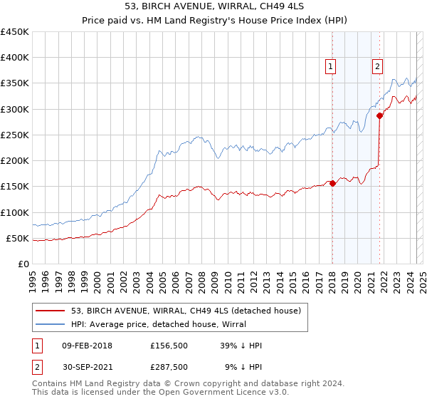 53, BIRCH AVENUE, WIRRAL, CH49 4LS: Price paid vs HM Land Registry's House Price Index