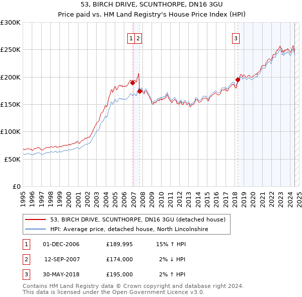 53, BIRCH DRIVE, SCUNTHORPE, DN16 3GU: Price paid vs HM Land Registry's House Price Index