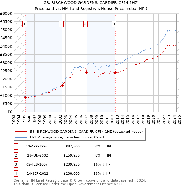 53, BIRCHWOOD GARDENS, CARDIFF, CF14 1HZ: Price paid vs HM Land Registry's House Price Index