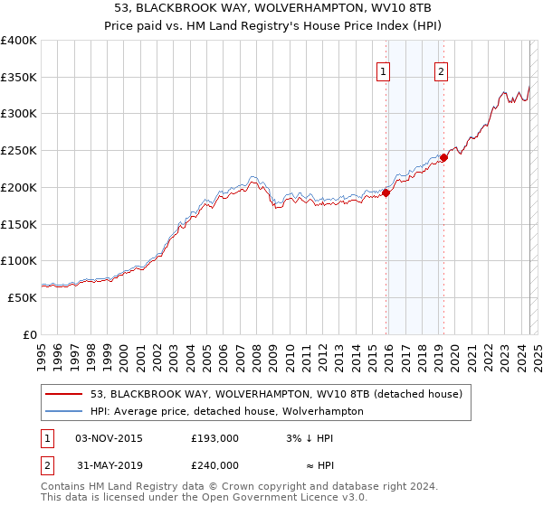 53, BLACKBROOK WAY, WOLVERHAMPTON, WV10 8TB: Price paid vs HM Land Registry's House Price Index