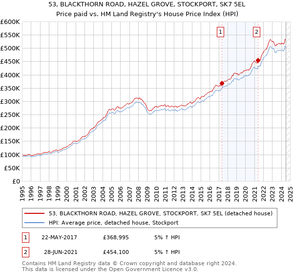 53, BLACKTHORN ROAD, HAZEL GROVE, STOCKPORT, SK7 5EL: Price paid vs HM Land Registry's House Price Index