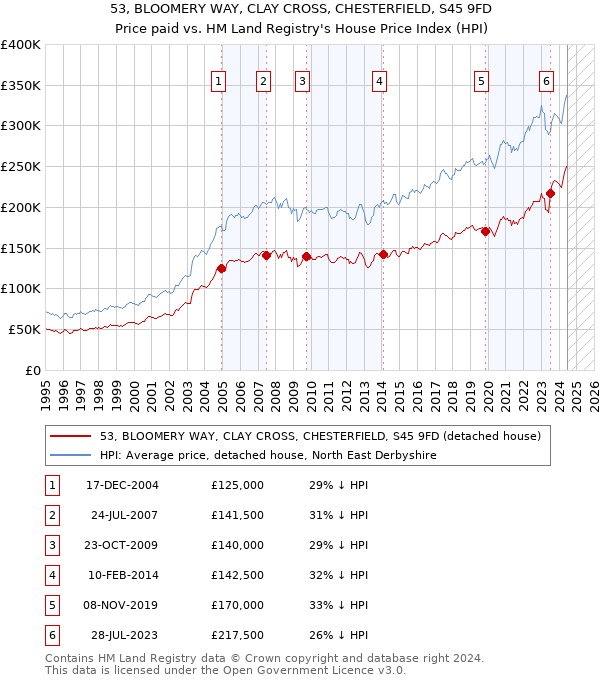 53, BLOOMERY WAY, CLAY CROSS, CHESTERFIELD, S45 9FD: Price paid vs HM Land Registry's House Price Index