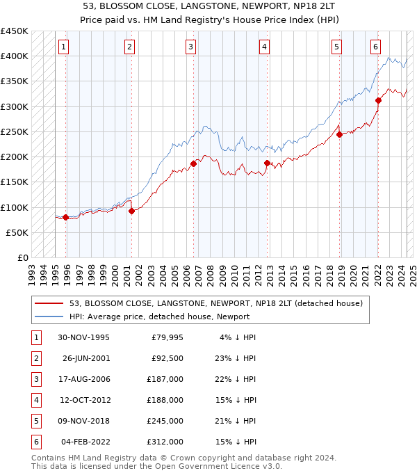 53, BLOSSOM CLOSE, LANGSTONE, NEWPORT, NP18 2LT: Price paid vs HM Land Registry's House Price Index