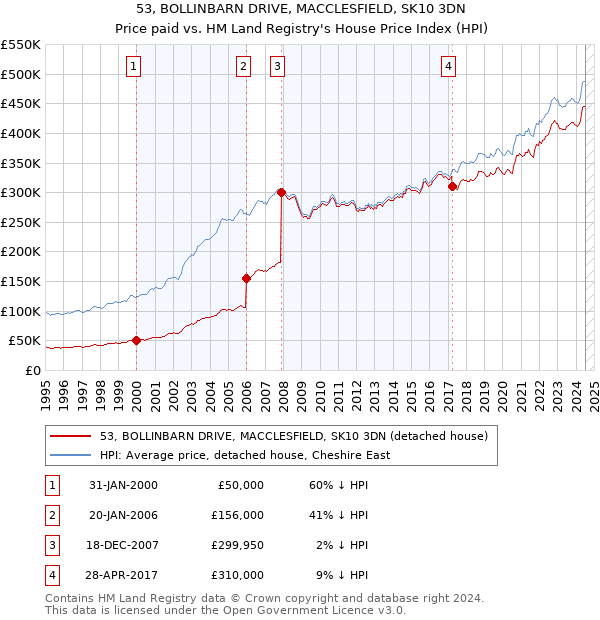 53, BOLLINBARN DRIVE, MACCLESFIELD, SK10 3DN: Price paid vs HM Land Registry's House Price Index